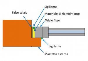 posa finestra